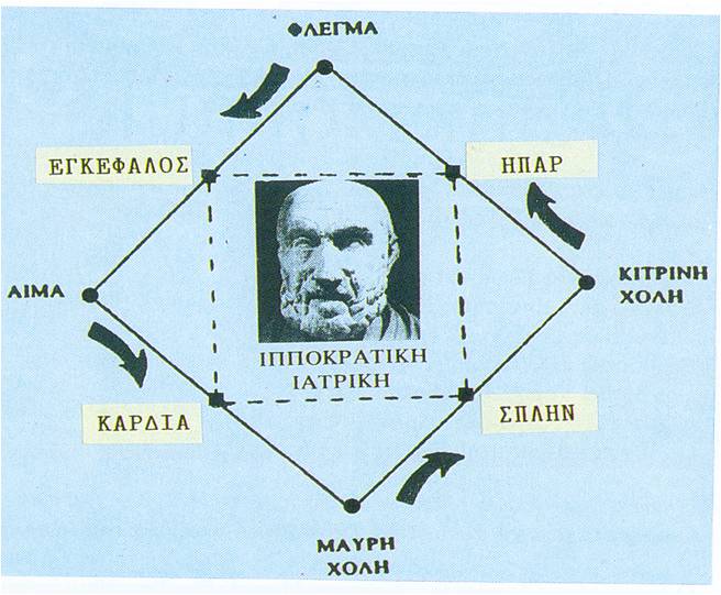 ΙΠΠΟΚΡΑΤΙΚΗ ΧΥΜΟΠΑΘΟΛΟΓΙΑ  Από το βιβλίο του Σπύρου Μαρκέτου «Ιστορία της Ιατρικής», 1993